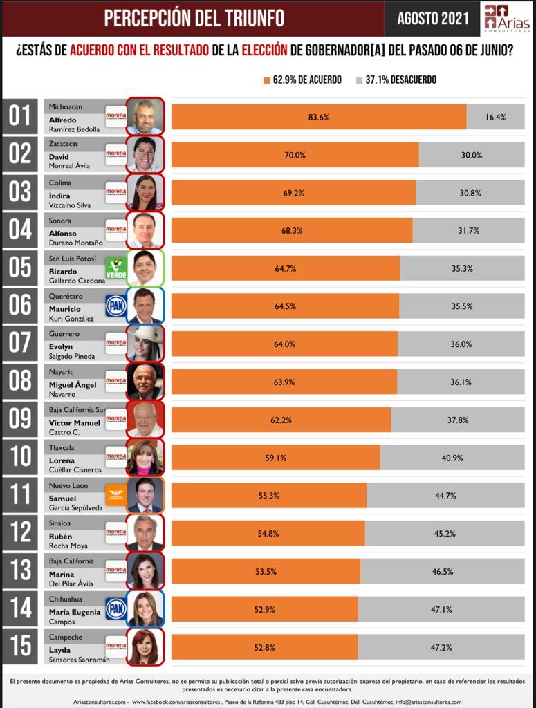 El 83.6 de los michoacanos avala la elección de gobernador del pasado seis de junio, según un estudio de Arias Consultores.